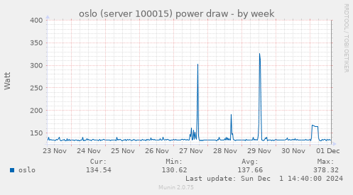 oslo (server 100015) power draw