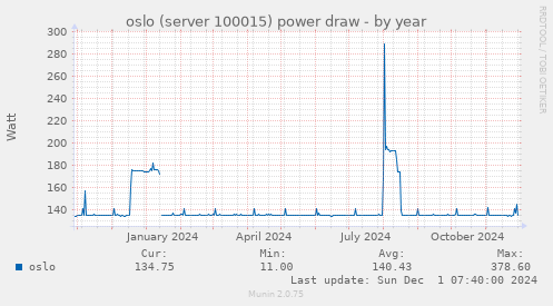 oslo (server 100015) power draw