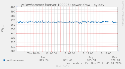 yellowhammer (server 100026) power draw