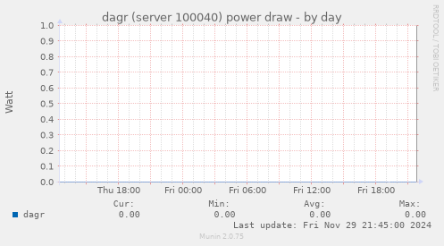 dagr (server 100040) power draw