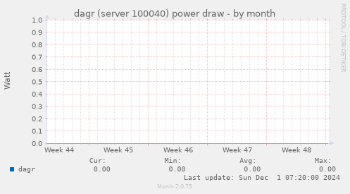 dagr (server 100040) power draw