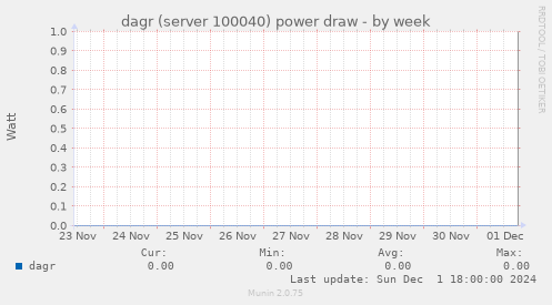 dagr (server 100040) power draw