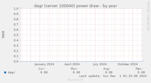 dagr (server 100040) power draw