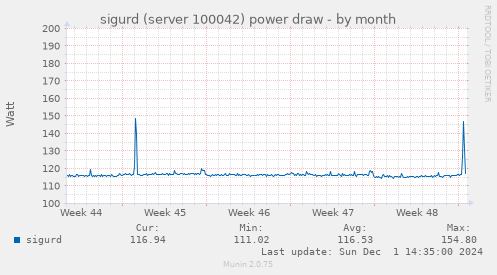 sigurd (server 100042) power draw