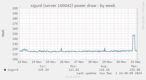 sigurd (server 100042) power draw