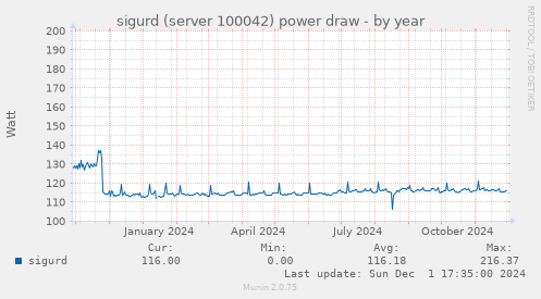 sigurd (server 100042) power draw