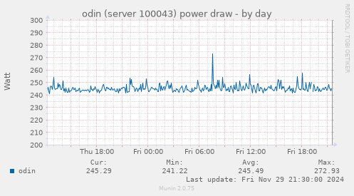 odin (server 100043) power draw