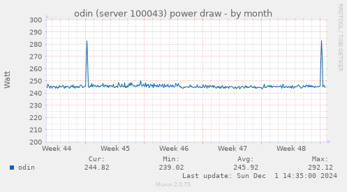 odin (server 100043) power draw