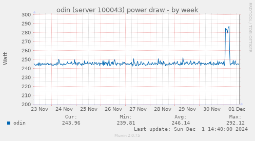 odin (server 100043) power draw