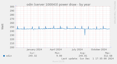 odin (server 100043) power draw