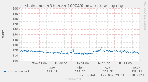 shalmaneser3 (server 100049) power draw