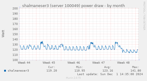 shalmaneser3 (server 100049) power draw