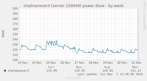 shalmaneser3 (server 100049) power draw