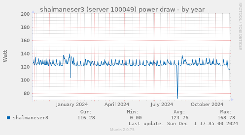 shalmaneser3 (server 100049) power draw