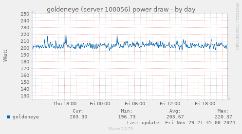 goldeneye (server 100056) power draw