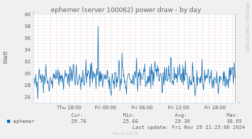 ephemer (server 100062) power draw