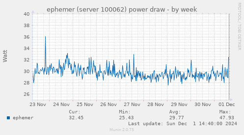 ephemer (server 100062) power draw