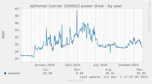 ephemer (server 100062) power draw