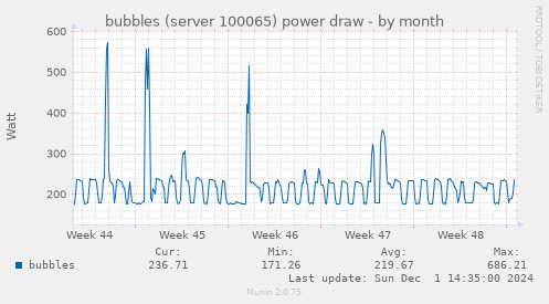 bubbles (server 100065) power draw