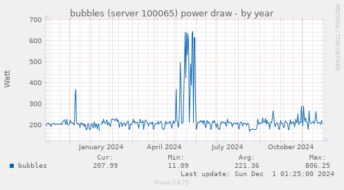 bubbles (server 100065) power draw