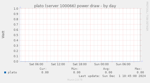 plato (server 100066) power draw