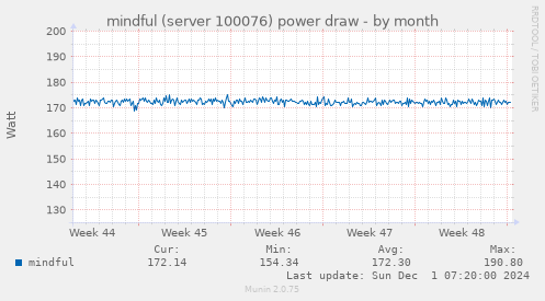 mindful (server 100076) power draw