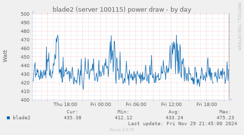 blade2 (server 100115) power draw