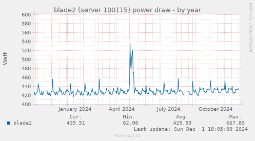 blade2 (server 100115) power draw