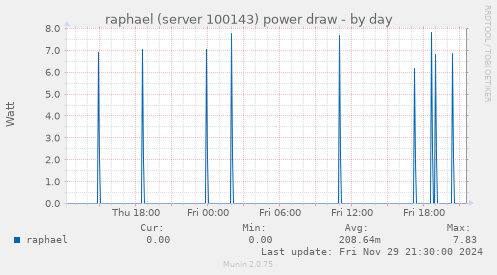 raphael (server 100143) power draw