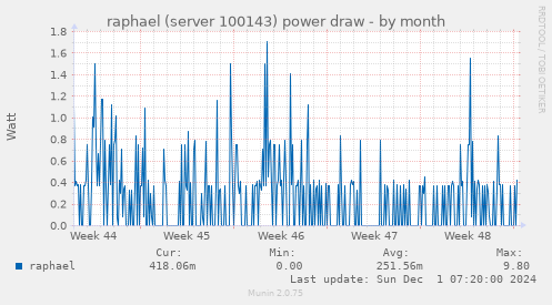 raphael (server 100143) power draw