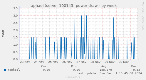 raphael (server 100143) power draw