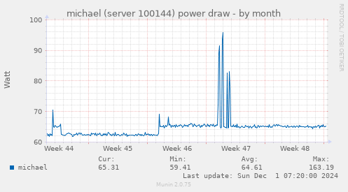 michael (server 100144) power draw