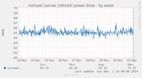 michael (server 100144) power draw