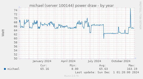 michael (server 100144) power draw