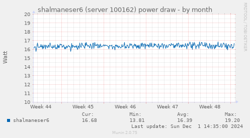 shalmaneser6 (server 100162) power draw