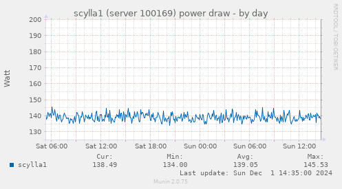 scylla1 (server 100169) power draw