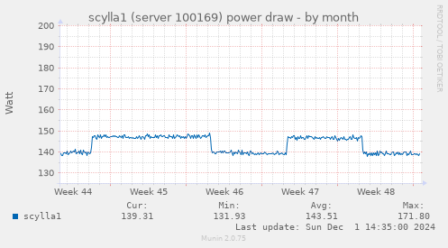 scylla1 (server 100169) power draw