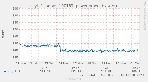 scylla1 (server 100169) power draw