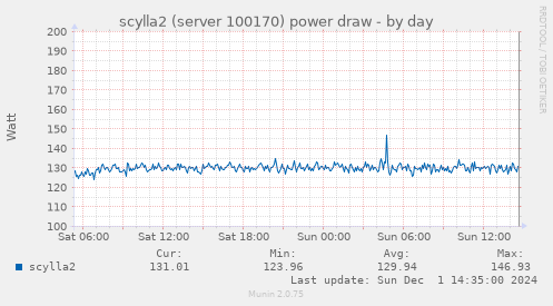 scylla2 (server 100170) power draw