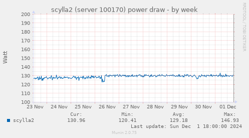 scylla2 (server 100170) power draw