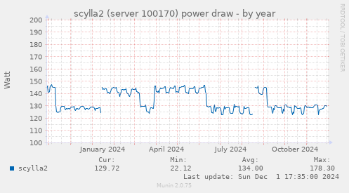 scylla2 (server 100170) power draw