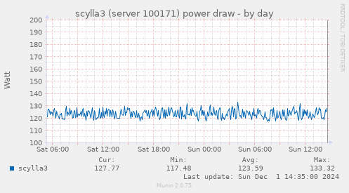 scylla3 (server 100171) power draw