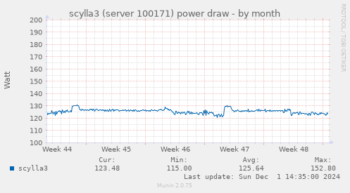 scylla3 (server 100171) power draw