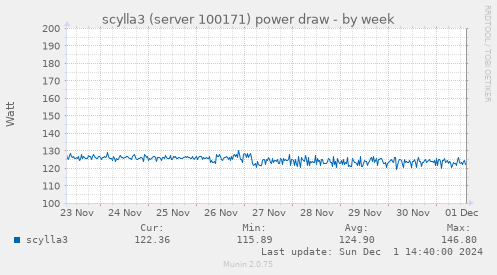 scylla3 (server 100171) power draw