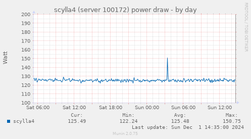 scylla4 (server 100172) power draw