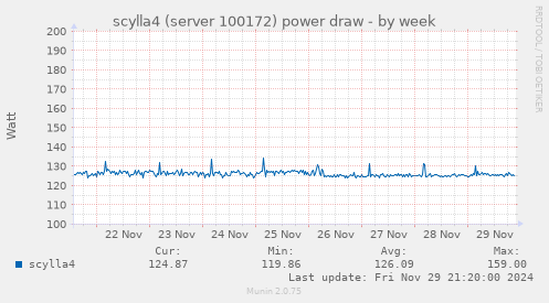 scylla4 (server 100172) power draw