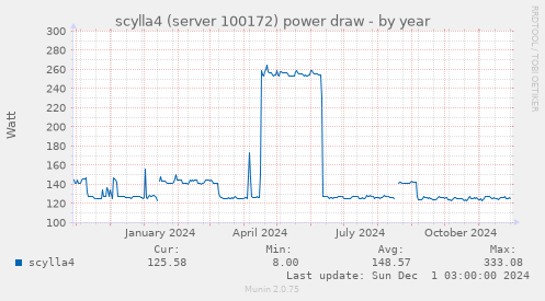 scylla4 (server 100172) power draw