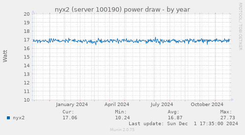 nyx2 (server 100190) power draw