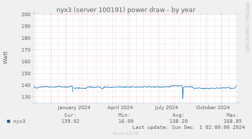 nyx3 (server 100191) power draw