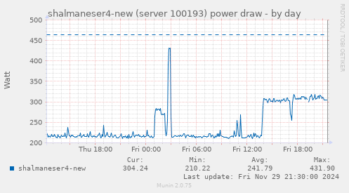 shalmaneser4-new (server 100193) power draw